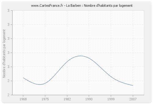 La Barben : Nombre d'habitants par logement